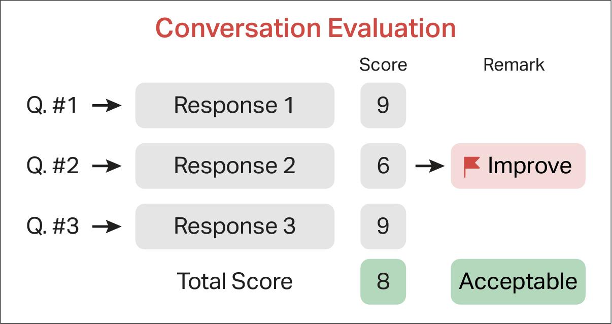 Conversation evaluation